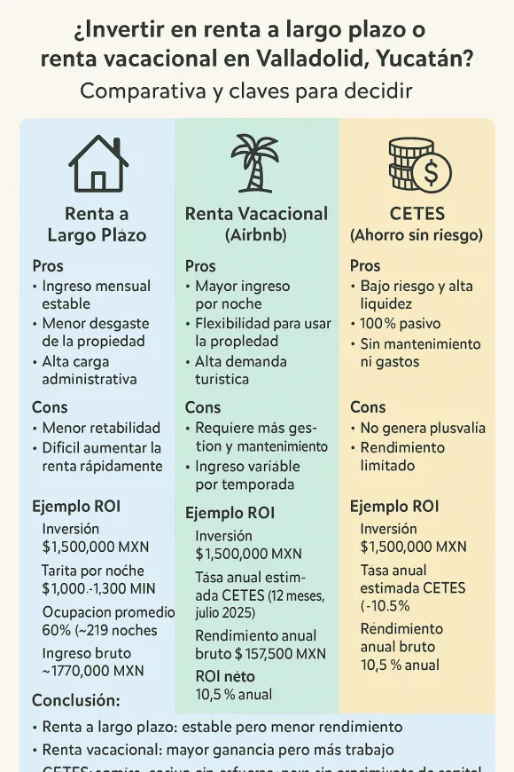 ¿Invertir en renta a largo plazo, renta vacacional o Cetes en Valladolid, Yucatán? Comparativa 